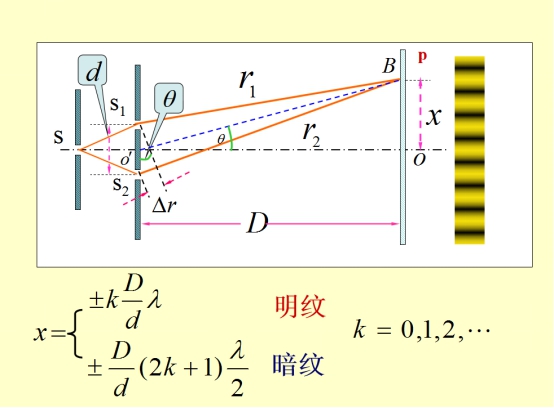 双缝干涉实验最新解释