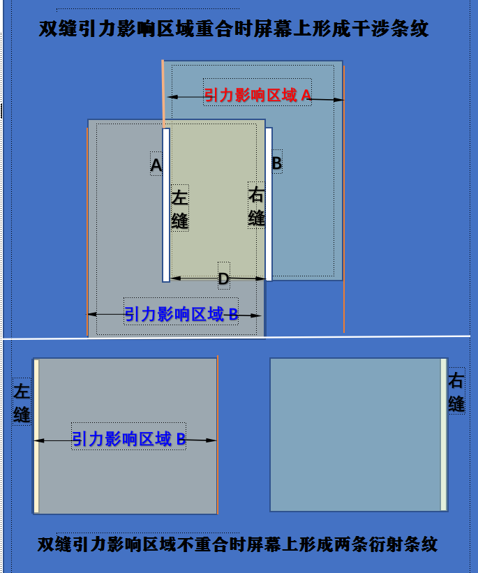 双缝干涉实验最新解释