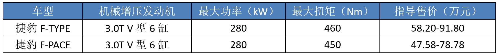 涡轮盛行，这7个品牌却坚持“机械增压”，红旗或成“国产独苗”