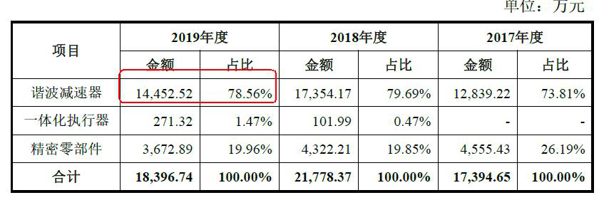 绿的谐波——谐波减速器国内占比63%