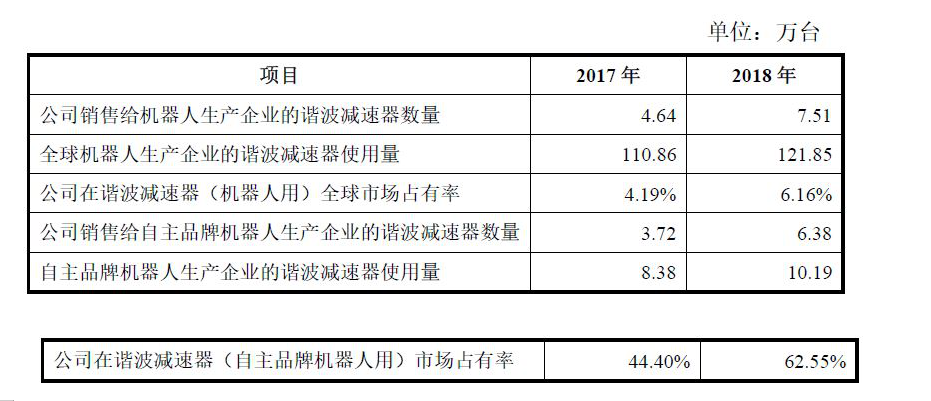 绿的谐波——谐波减速器国内占比63%