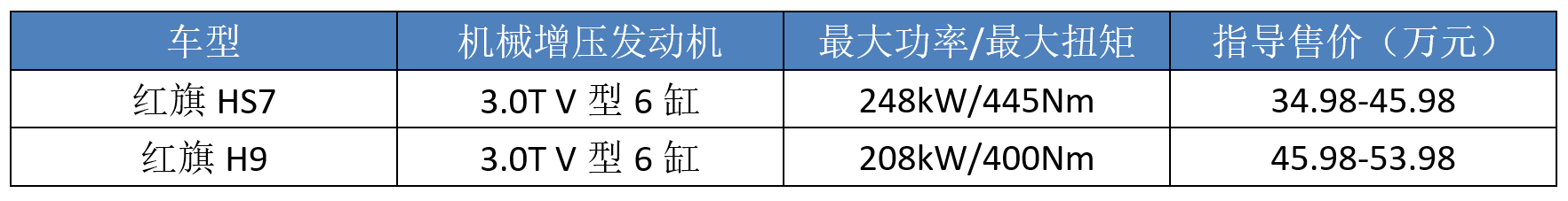 涡轮盛行，这7个品牌却坚持“机械增压”，红旗或成“国产独苗”