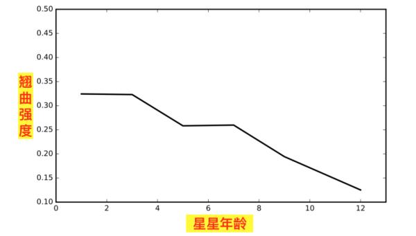 银河是如何翘成“炸薯片”样子的？