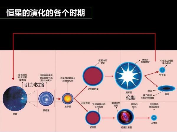 太阳，熄灭或是永恒燃烧？