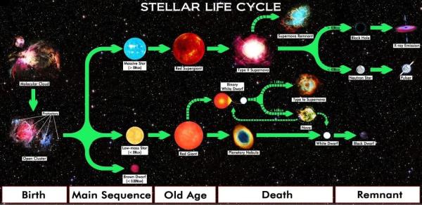 太阳，熄灭或是永恒燃烧？