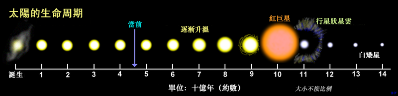 太阳究竟使用了什么当燃料，为什么燃烧了46亿年还没有烧完？