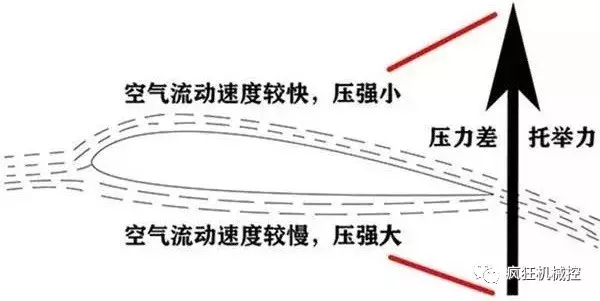 飞机机翼那么薄，为什么能承受几十吨重量？