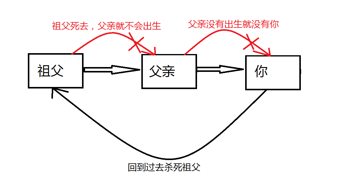 什么是祖父悖论？