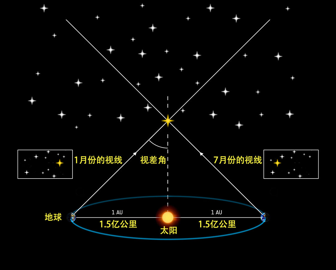 1光年有多远？光走1光年，真要1年的时间？光：只要一瞬间