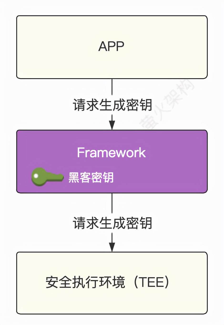 指纹登录是怎么跑起来的