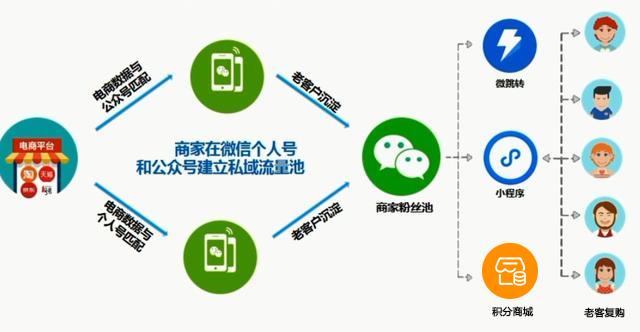 私域流量矩阵化运营推广策略：拉新、活跃、付费转化的3点总结