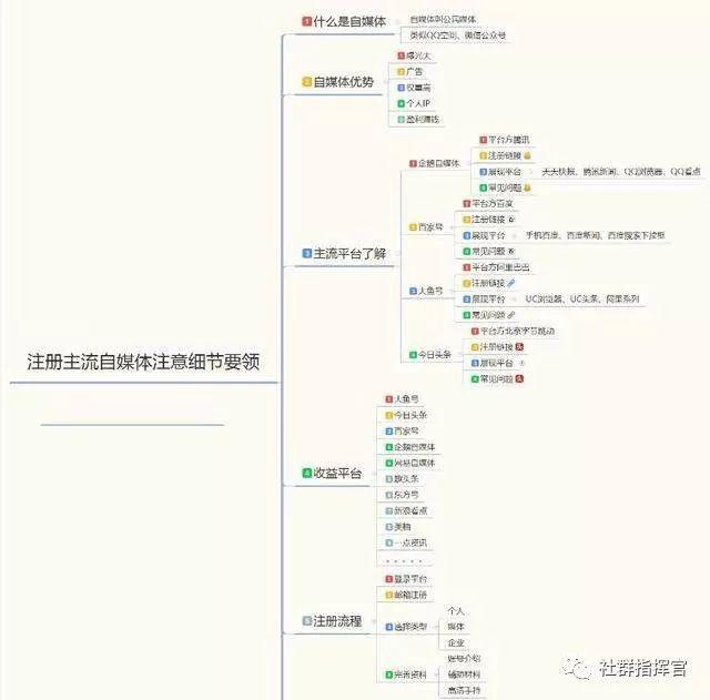 不知道如何做自媒体？请看这些思维导图
