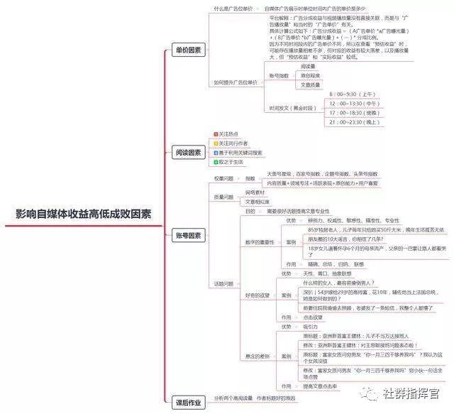 不知道如何做自媒体？请看这些思维导图