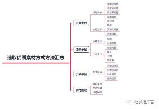 不知道如何做自媒体？请看这些思维导图