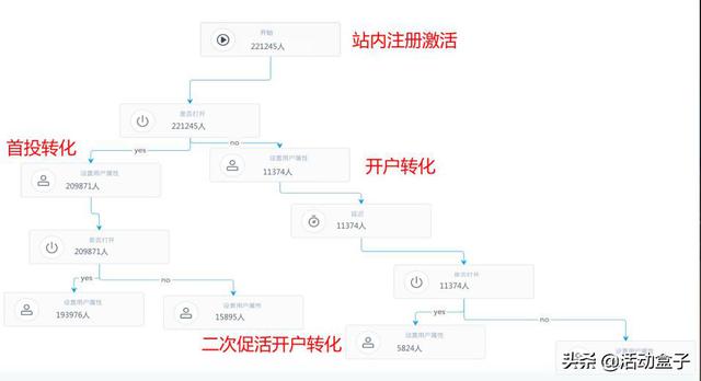 BigData时代，如何利用大数据技术让“流量”变成“留量”？