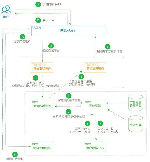 实时竞价(RTB)流程分析