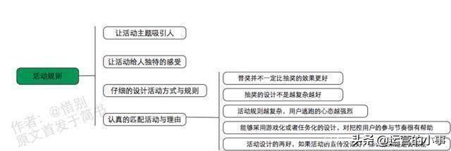 运营人员必须懂得运营思维导图