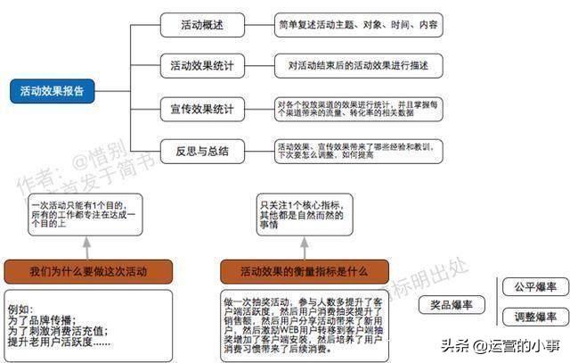 运营人员必须懂得运营思维导图