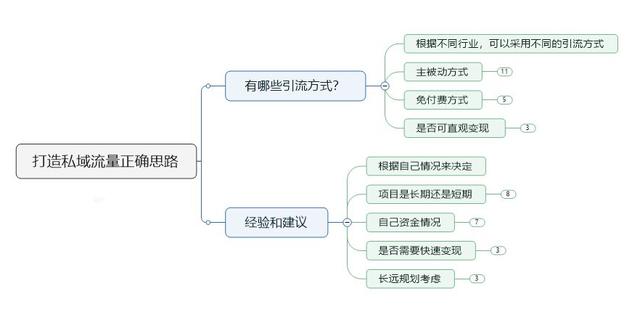 网络营销思维框架搭建