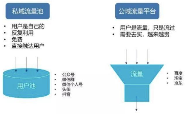 突然火起来的“私域流量”，怎么玩？