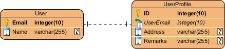 「首席看数据架构」什么是实体关系图(ERD)?