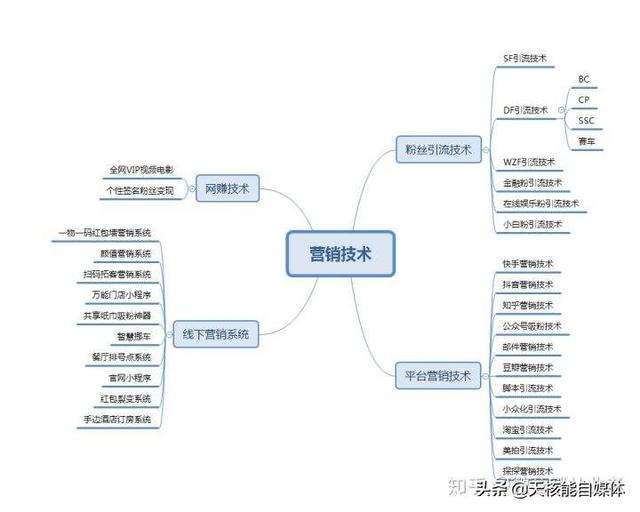 常见10种营销手段，快来看看你了解几种吧？