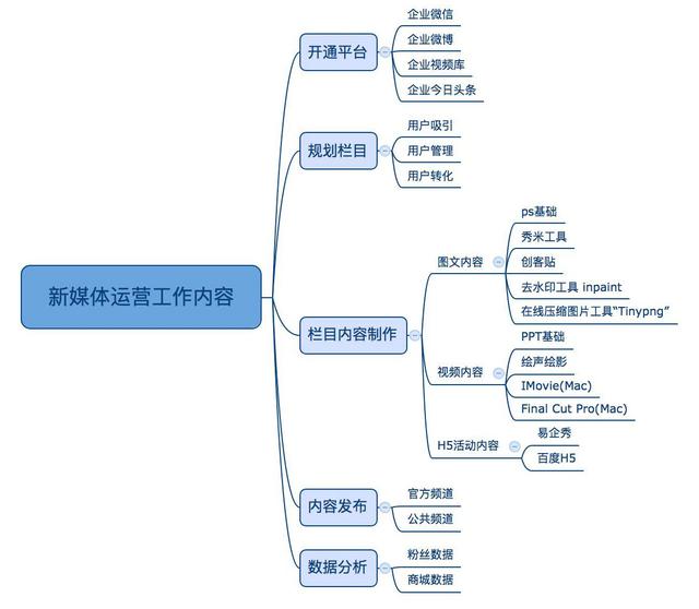 新媒体运营与社群运营分别有怎样的特点？两者发展前景如何？