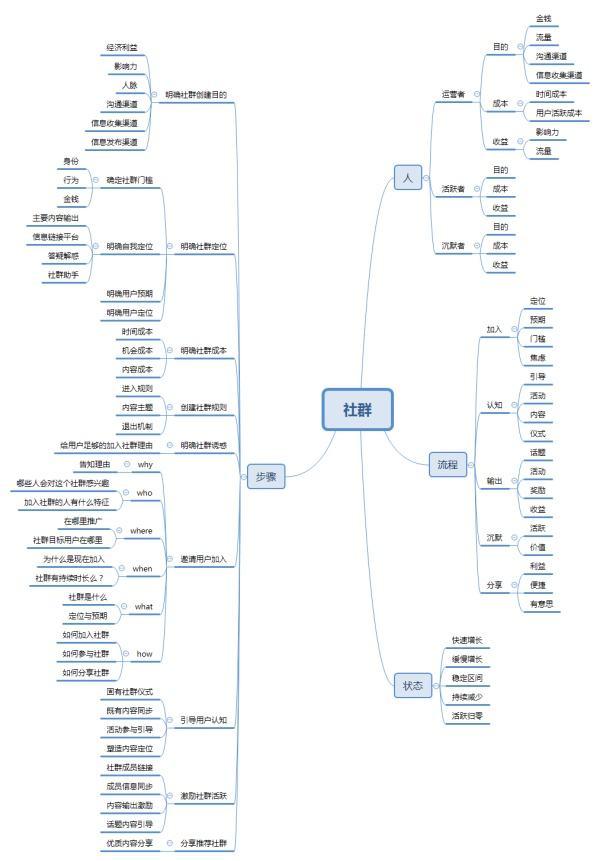 新媒体运营与社群运营分别有怎样的特点？两者发展前景如何？