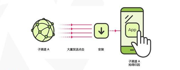 一分钟：必须了解的几个流量作弊名词和解决方案