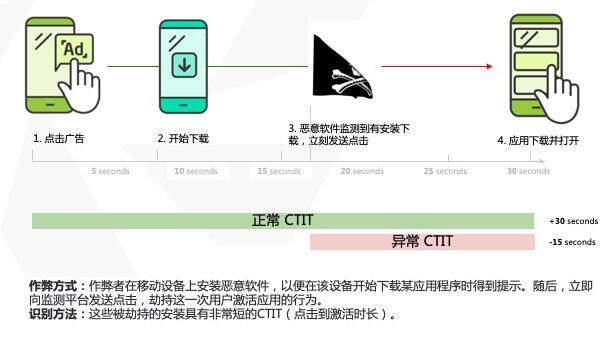 一分钟：必须了解的几个流量作弊名词和解决方案