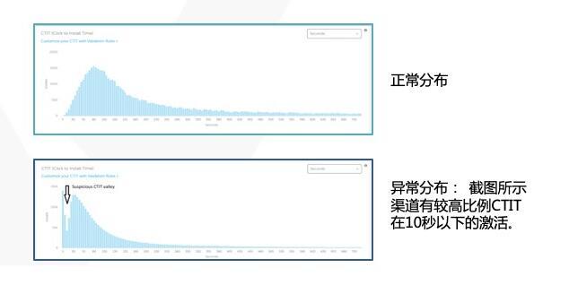 一分钟：必须了解的几个流量作弊名词和解决方案