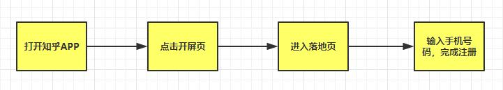 渠道推广运营攻略：如何做好精准拉