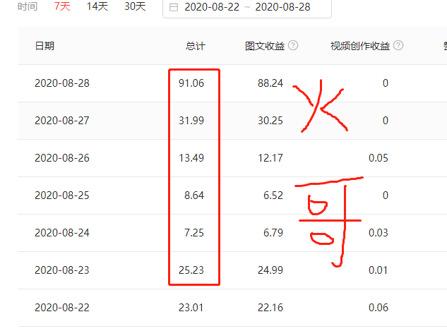 怎样发头条西瓜才有钱？总结了这5点，新手自己收藏