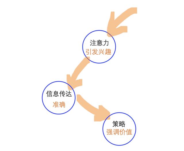 落地页优化之「第一眼勾魂」法则