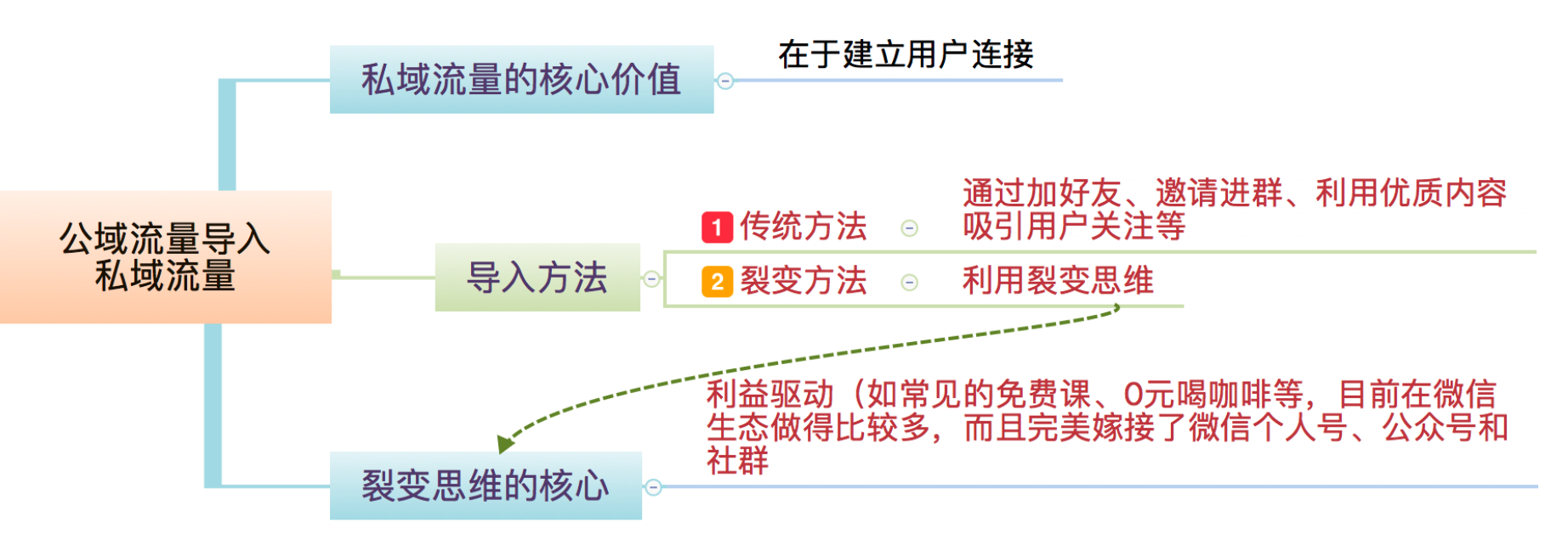 裂变营销的3个层次，让你实现指数增长