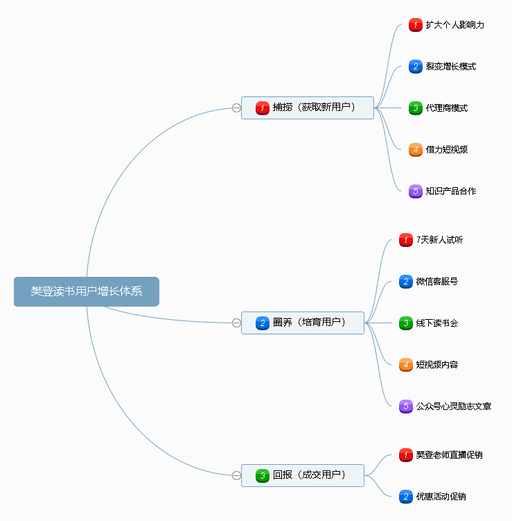 涨粉4500万的这套用户增长体系，让樊登读书年赚10亿