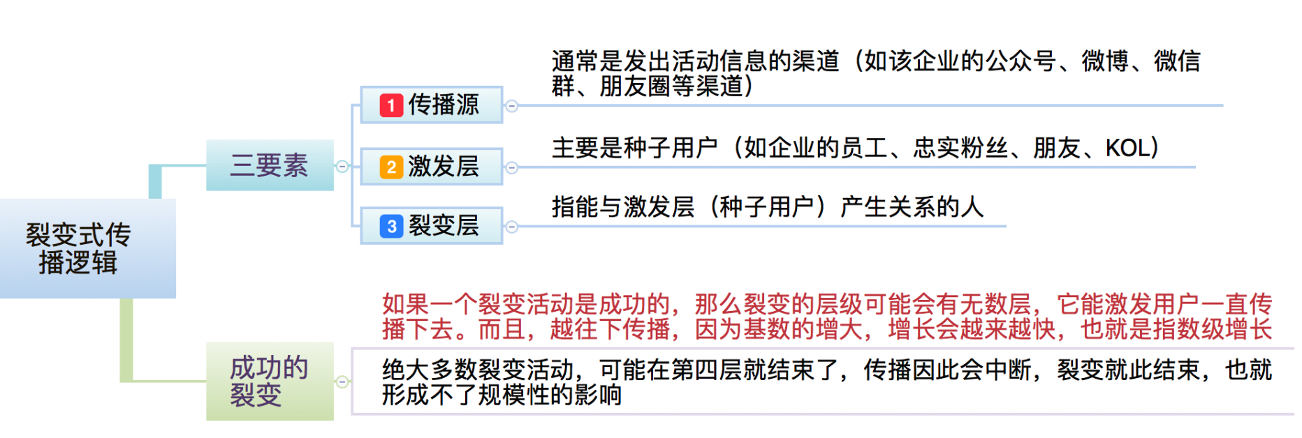 裂变营销的3个层次，让你实现指数增长