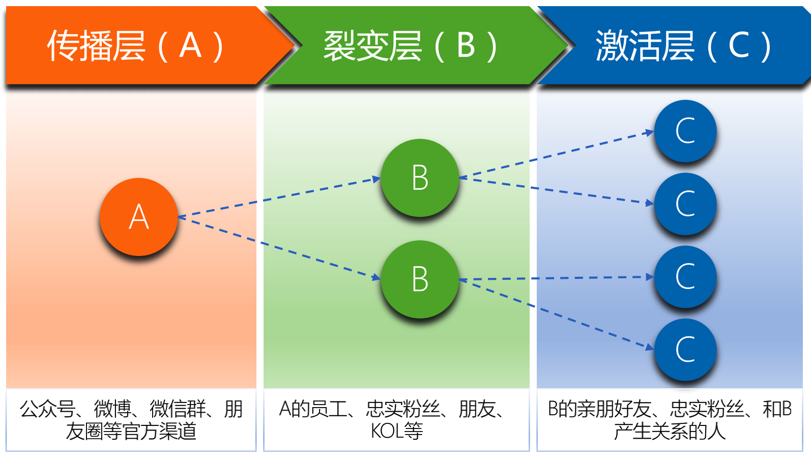 裂变营销的3个层次，让你实现指数增长