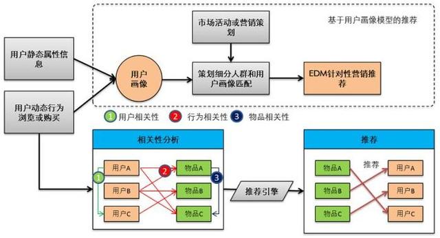 头条文章推荐引擎机制和展现阅读统计技术实现分析