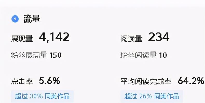 辛辛苦苦写的文章，展现量总是很少，找到原因才是关键