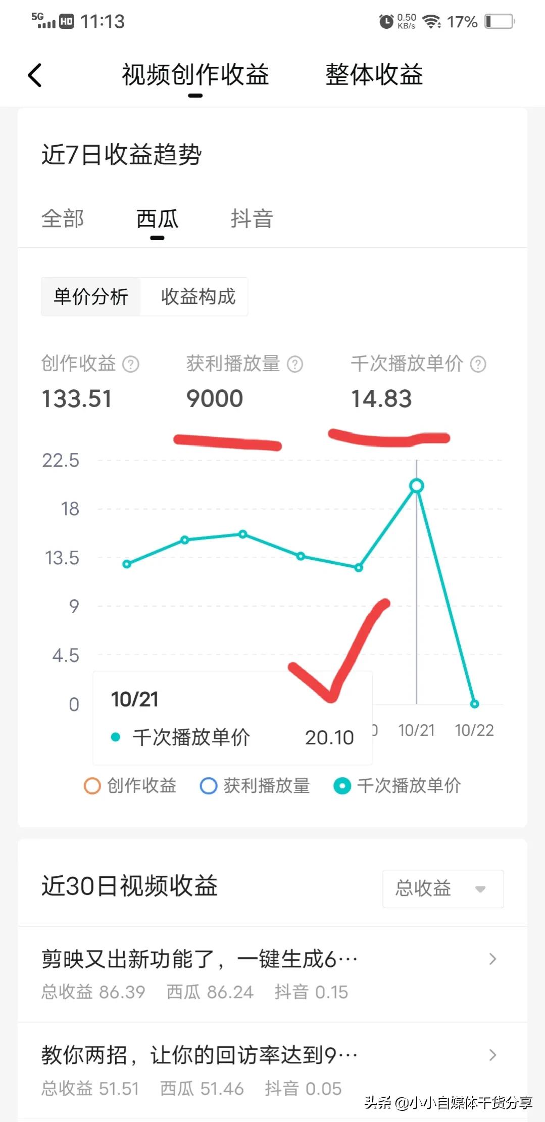 1万播放量收益只有7元，修正3点收益翻了12倍