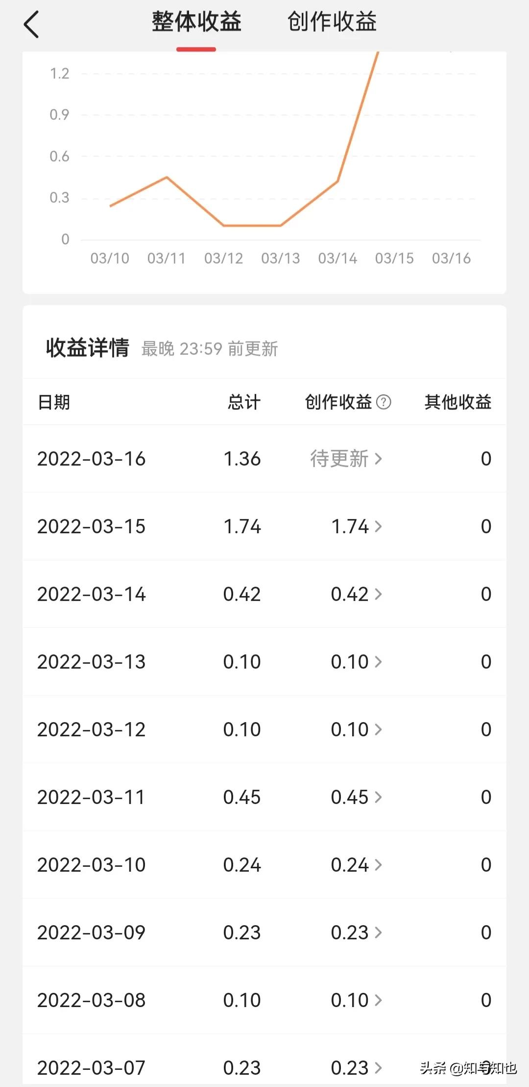 头条抄书，1个月破300粉，日收益破1，努力坚持就有收获