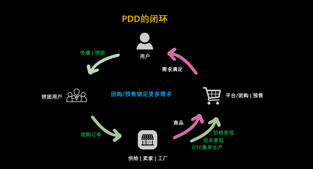 需求的不确定性 VS 增长飞轮