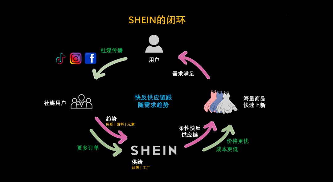 需求的不确定性 VS 增长飞轮