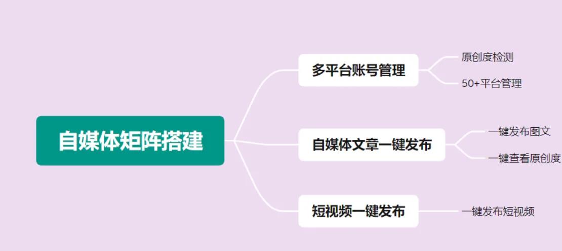 自媒体内容分发，帮你每天节省2个小时