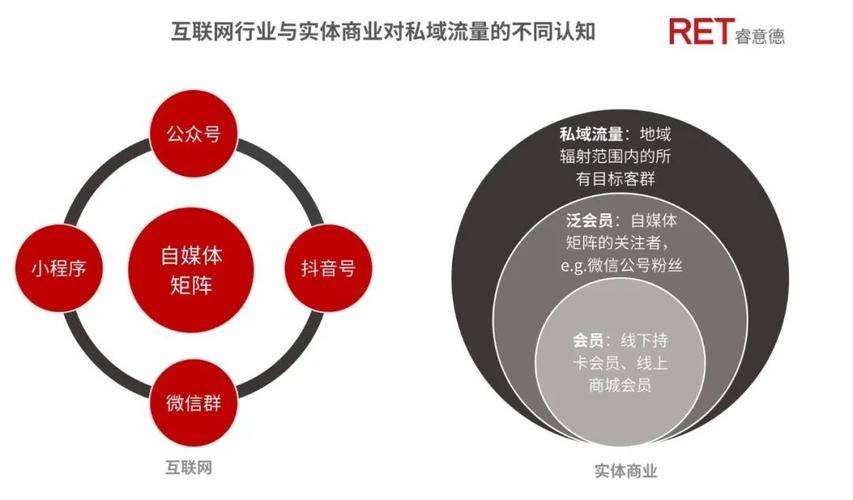 公域流量和私域流量区别有哪些?看完全文你就知道了! 