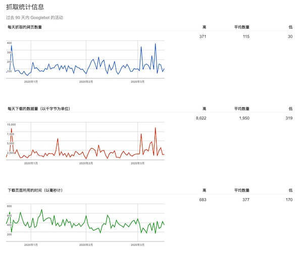 谷歌站长工具（Google Search Console）最新使用教程 