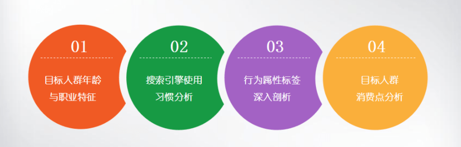 如何通过分析目标人群和竞争对手提升竞价推广账户效果？ 