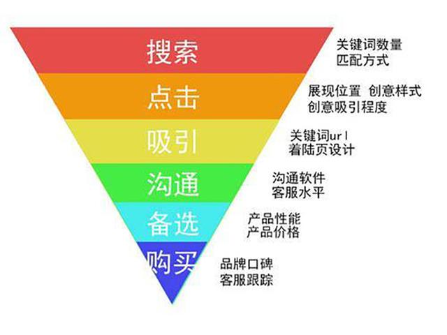 网络营销精准流量引入之逆向思维（SEM竞价推广篇）