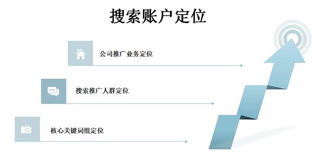 网络营销精准流量引入之逆向思维（SEM竞价推广篇）